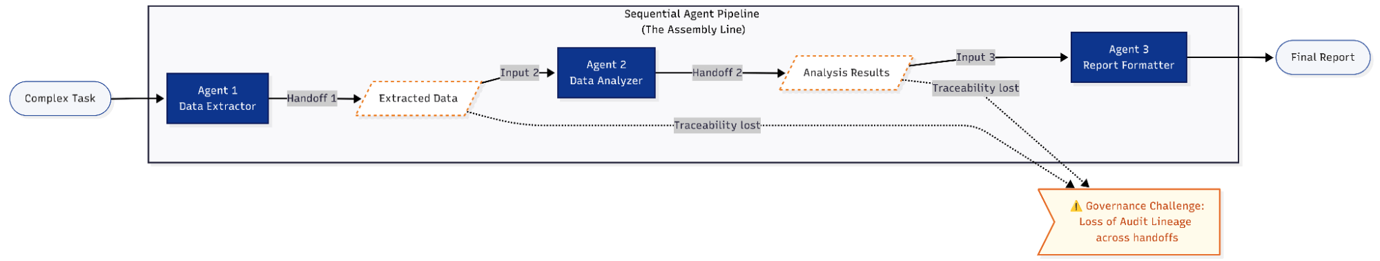 when prompts become shells: rce vulnerabilities in ai... AI Agent Design Patterns: Security & Governance Risks