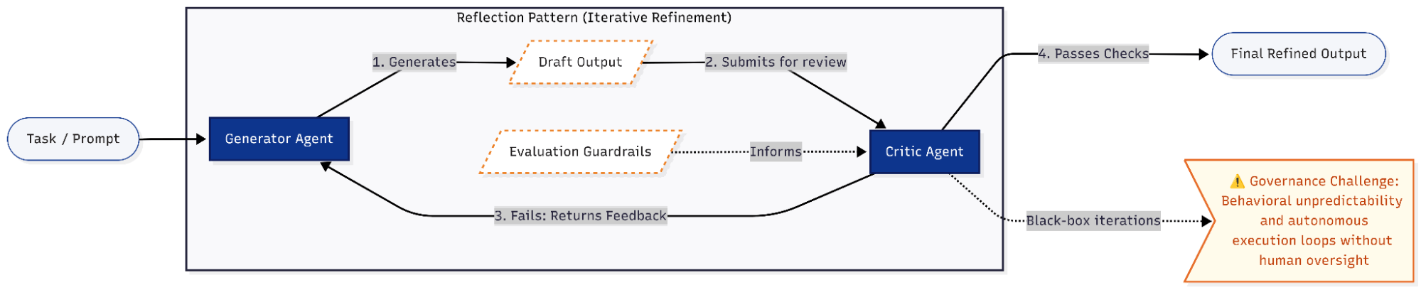 AI Agent Design Patterns: Security & Governance Risks