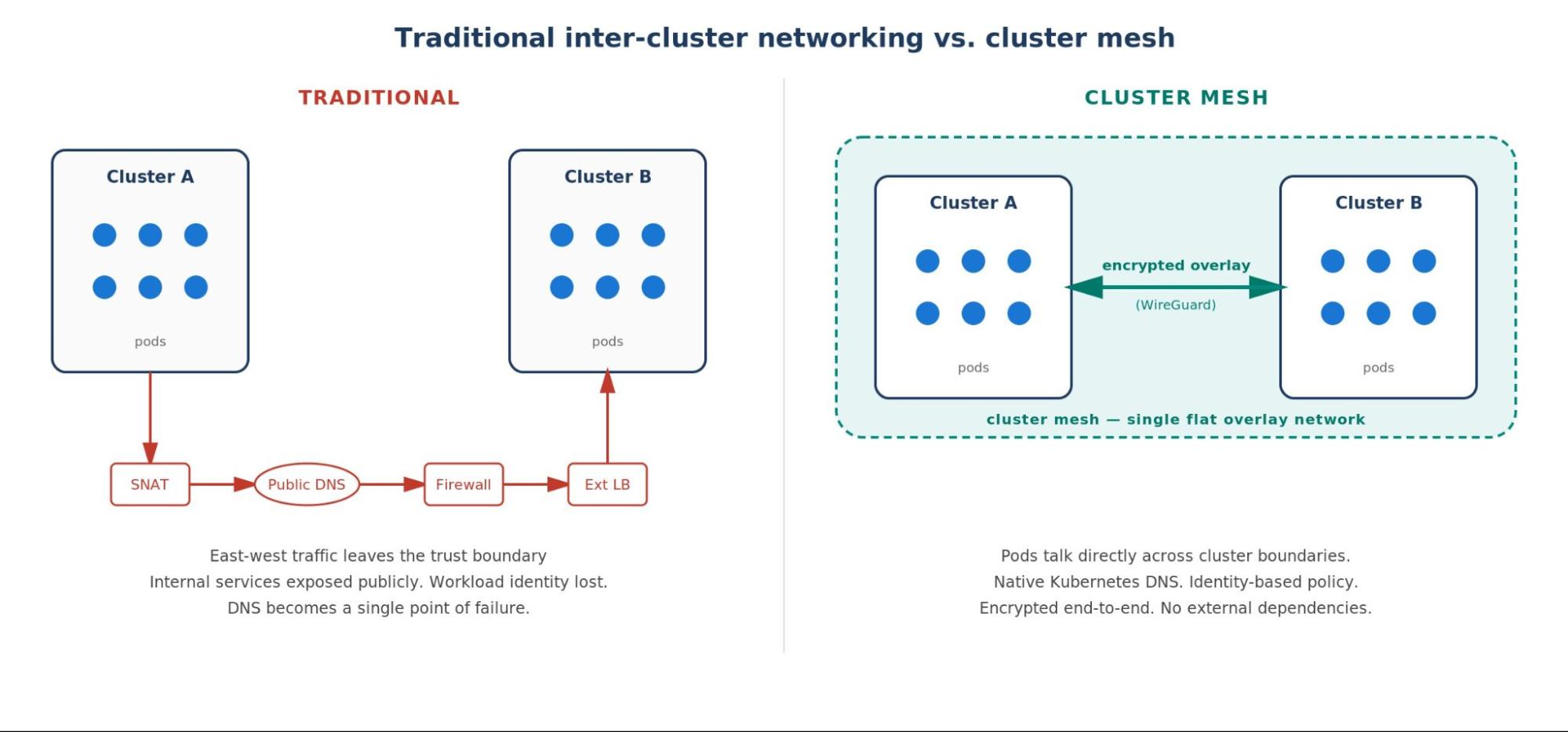 Cluster Mesh changes the way workloads connect