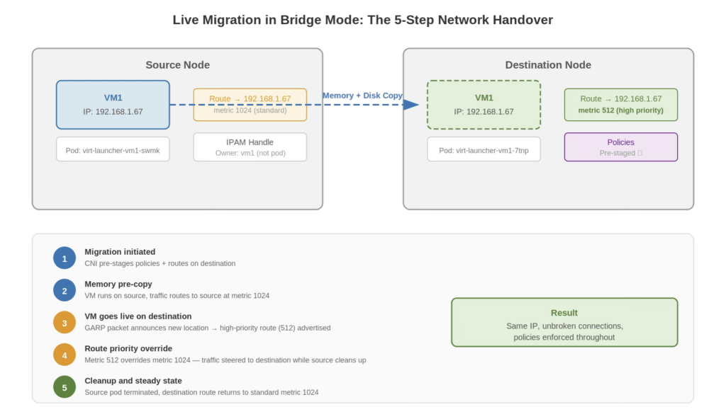 KubeVirt Live Migration Done Right: What it Takes to Run VMs on Kubernetes