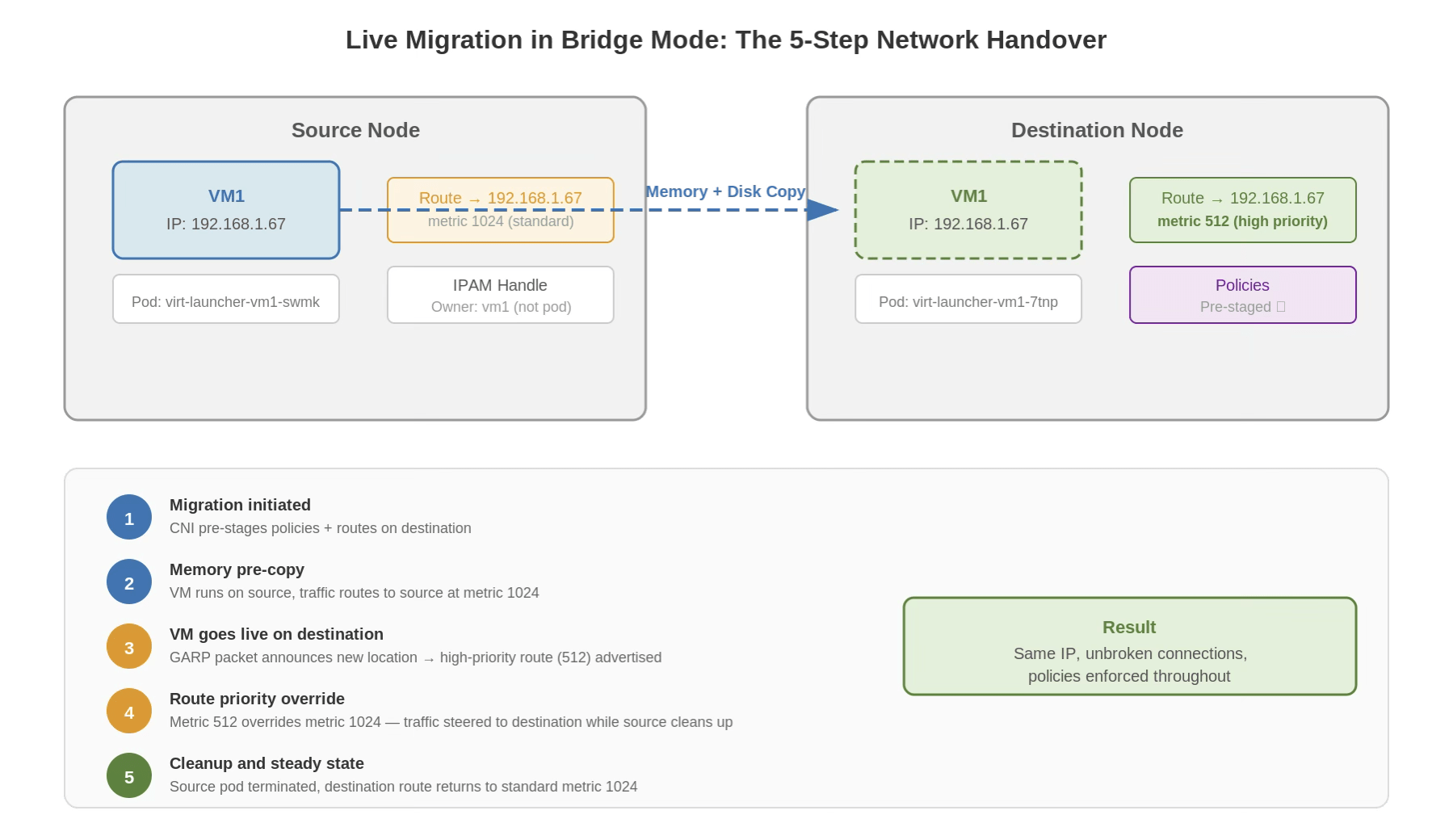 The 5-step network handover during live migration in bridge mode