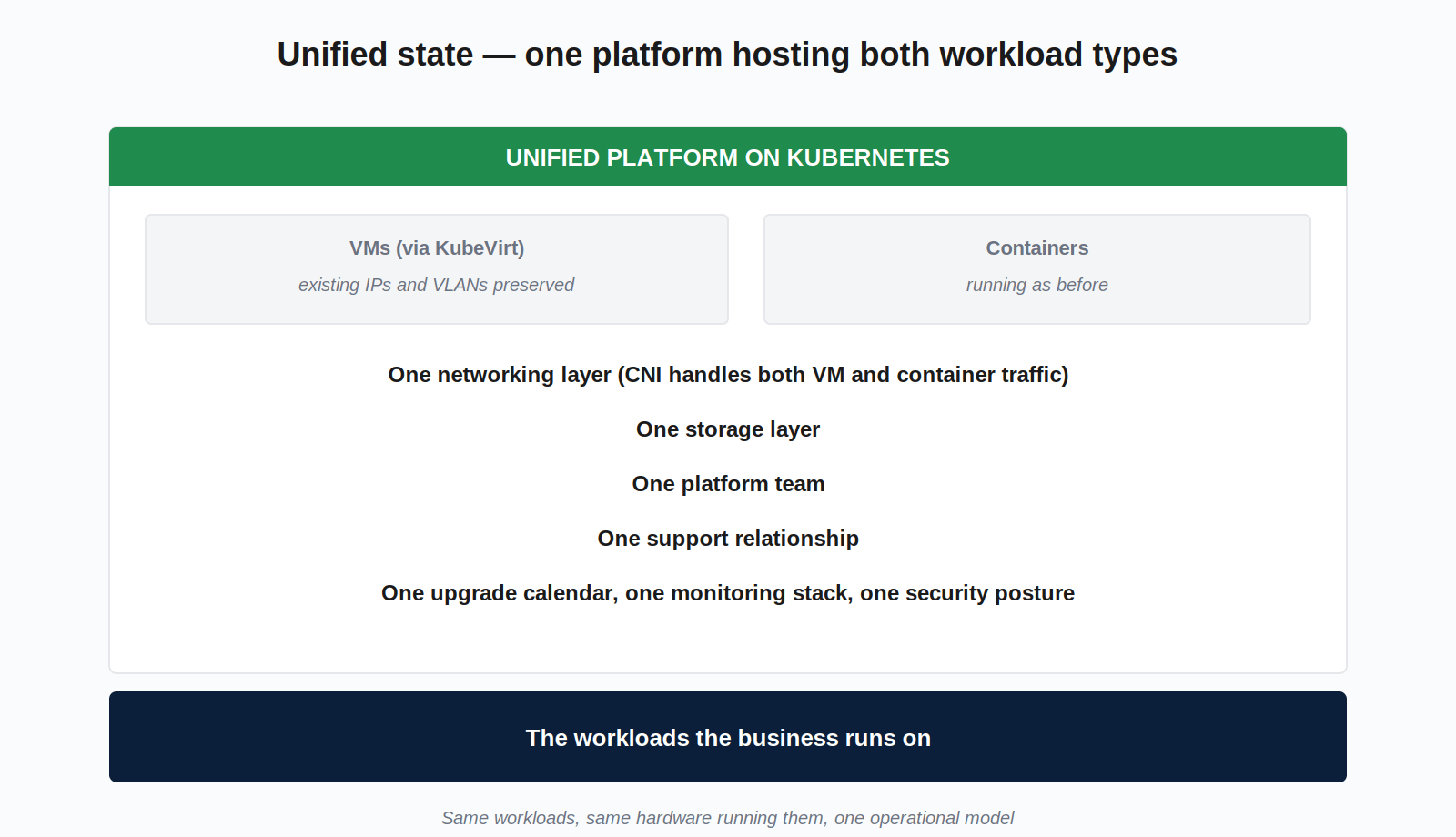 Figure 2. The unified state — same workloads, one operational model.