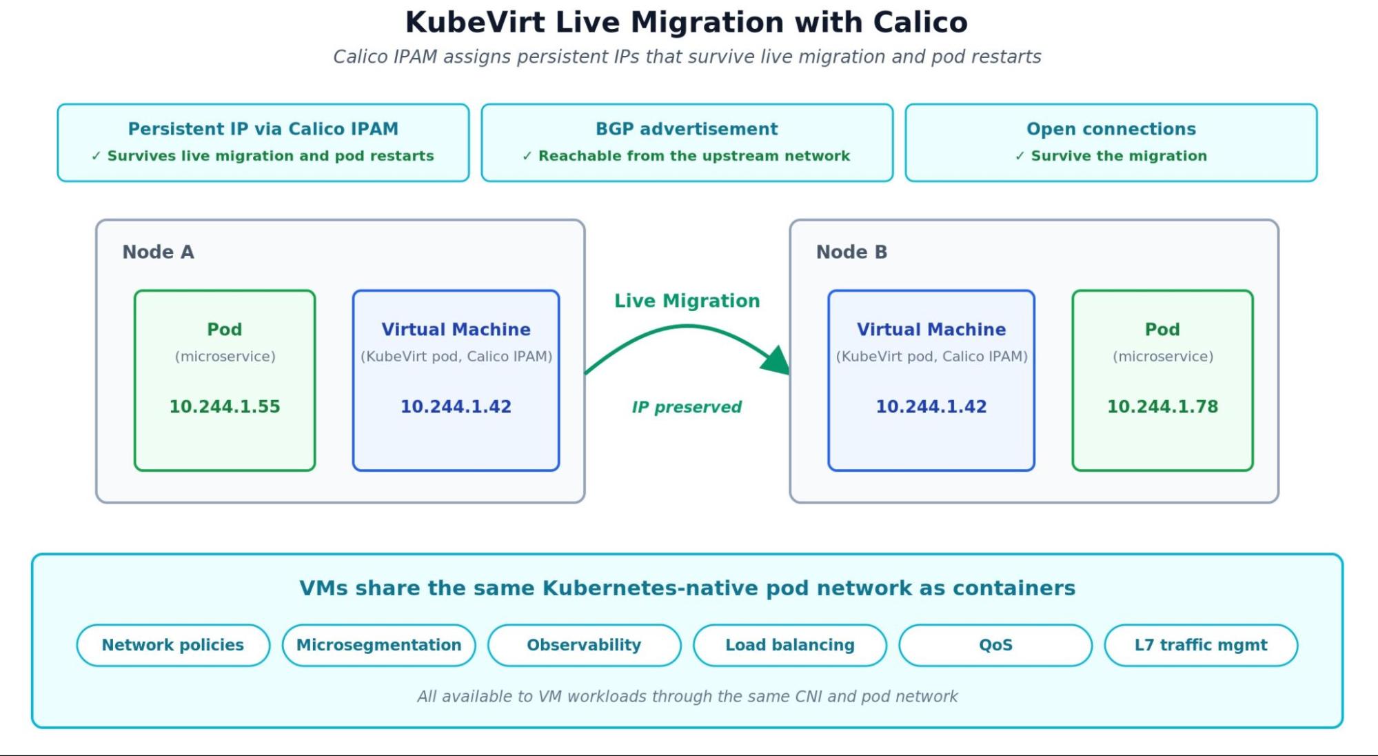 Live migration in bridge mode ships as a tech preview in OSS v3.32 and moves to production GA in the June release.