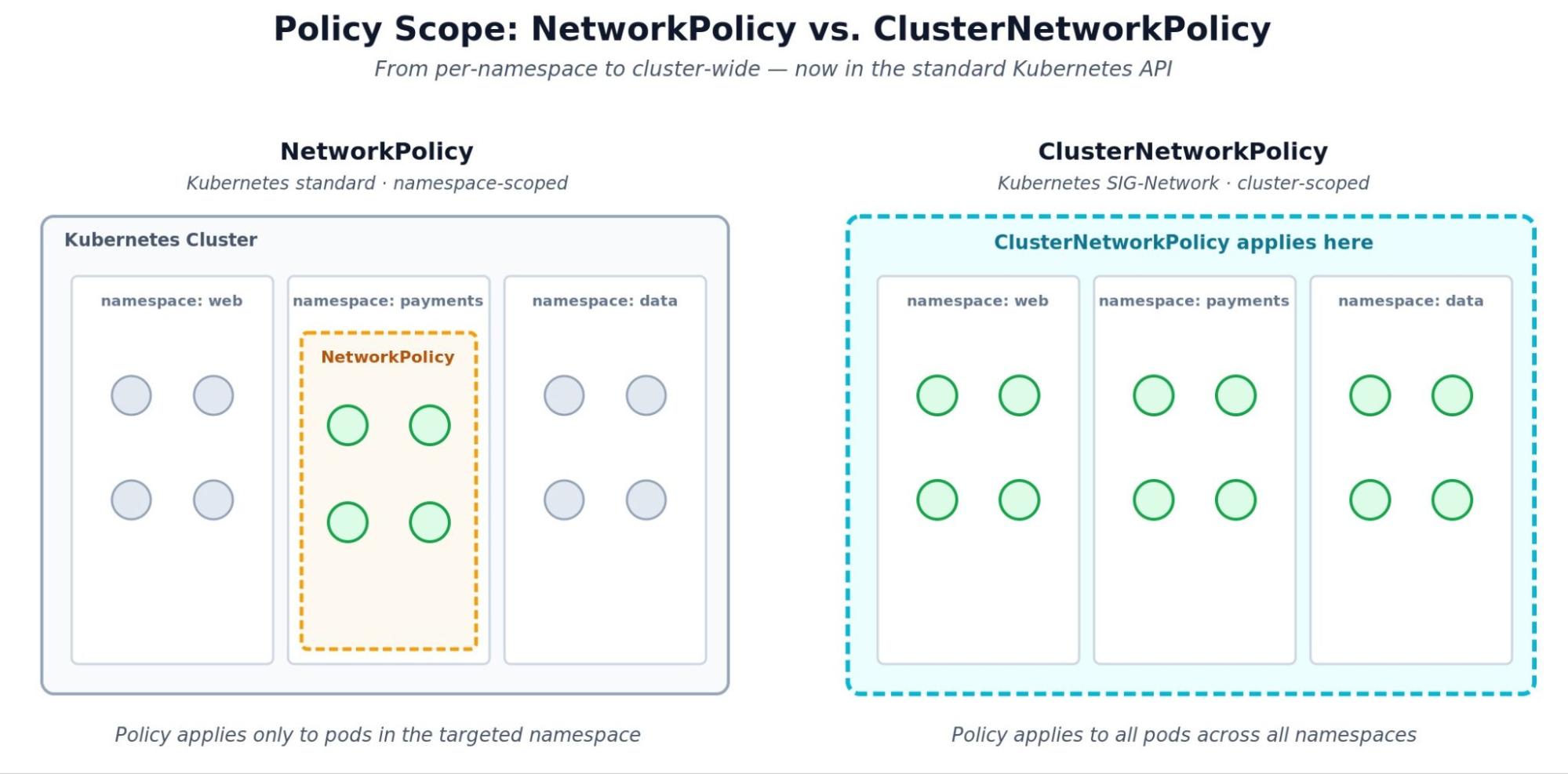 Cluster-wide network policy scope, now in the standard upstream API