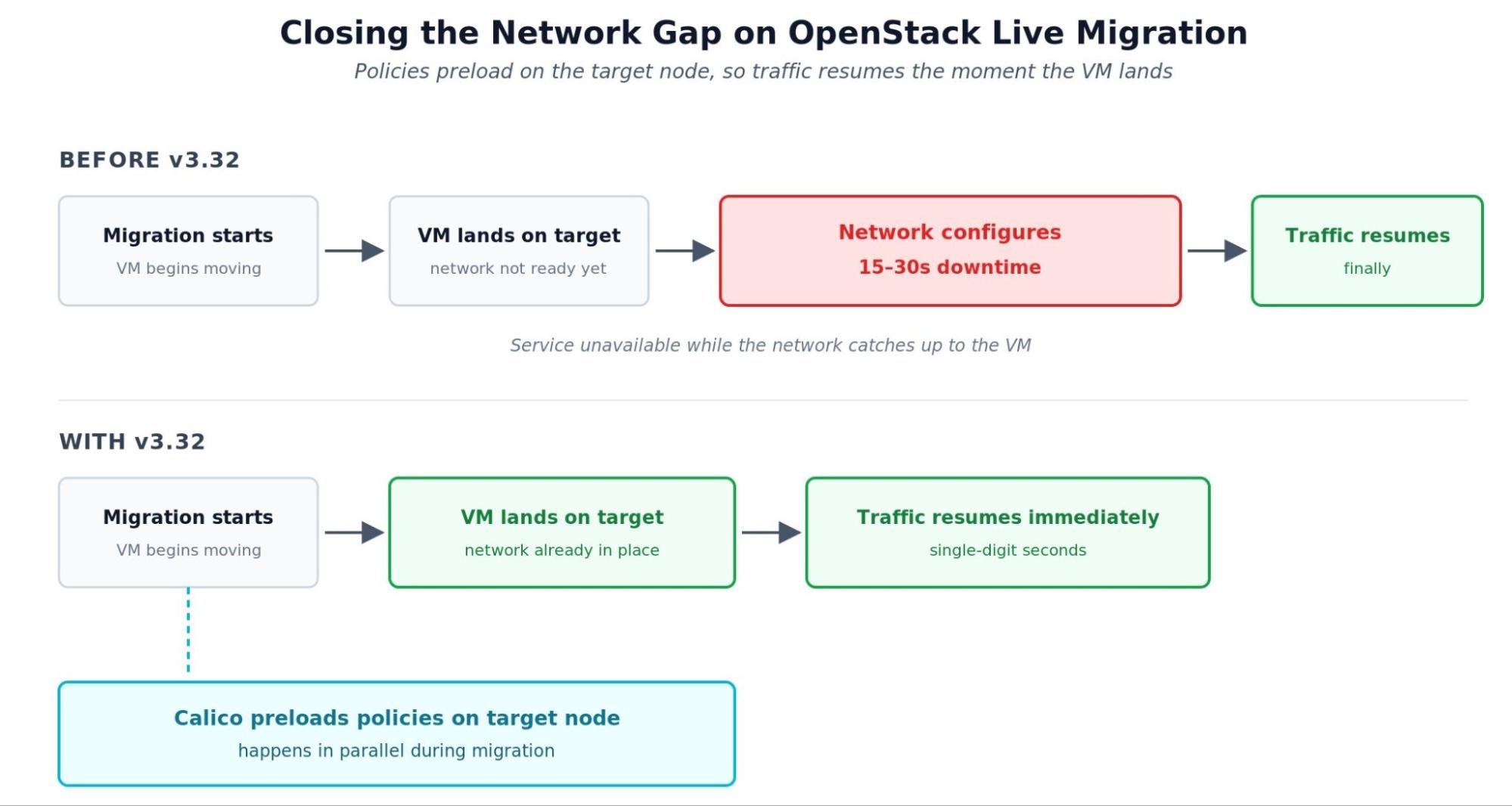The node is ready when the VM arrives reducing downtime