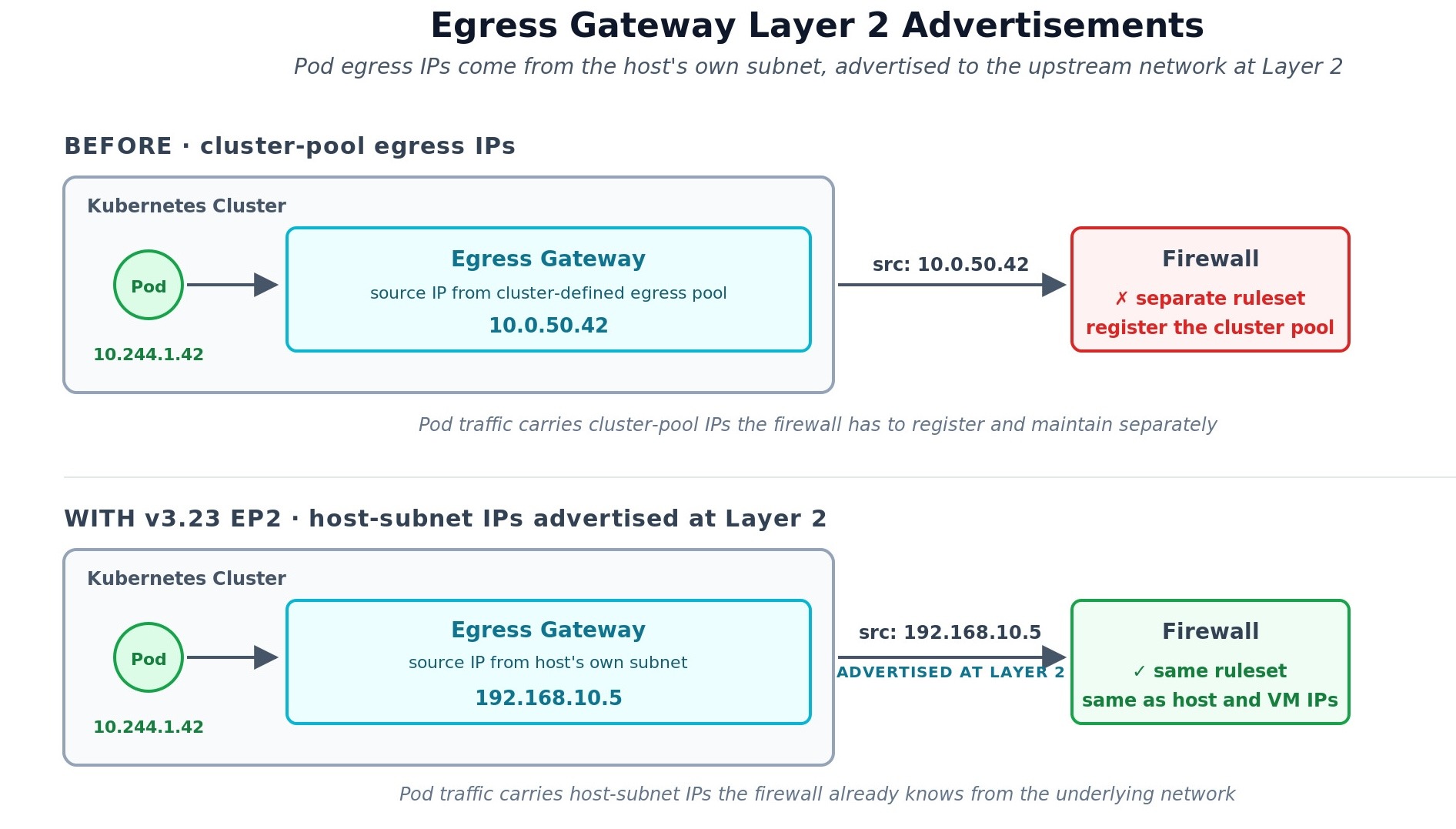 Pod egress lives in the same address space your network team already maintains for hosts and VMs