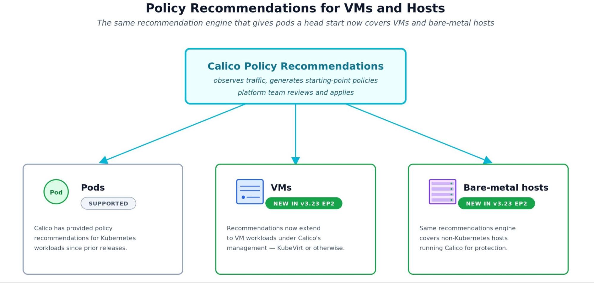 One review-any-apply workflow across pods, VMs and bare-metal hosts