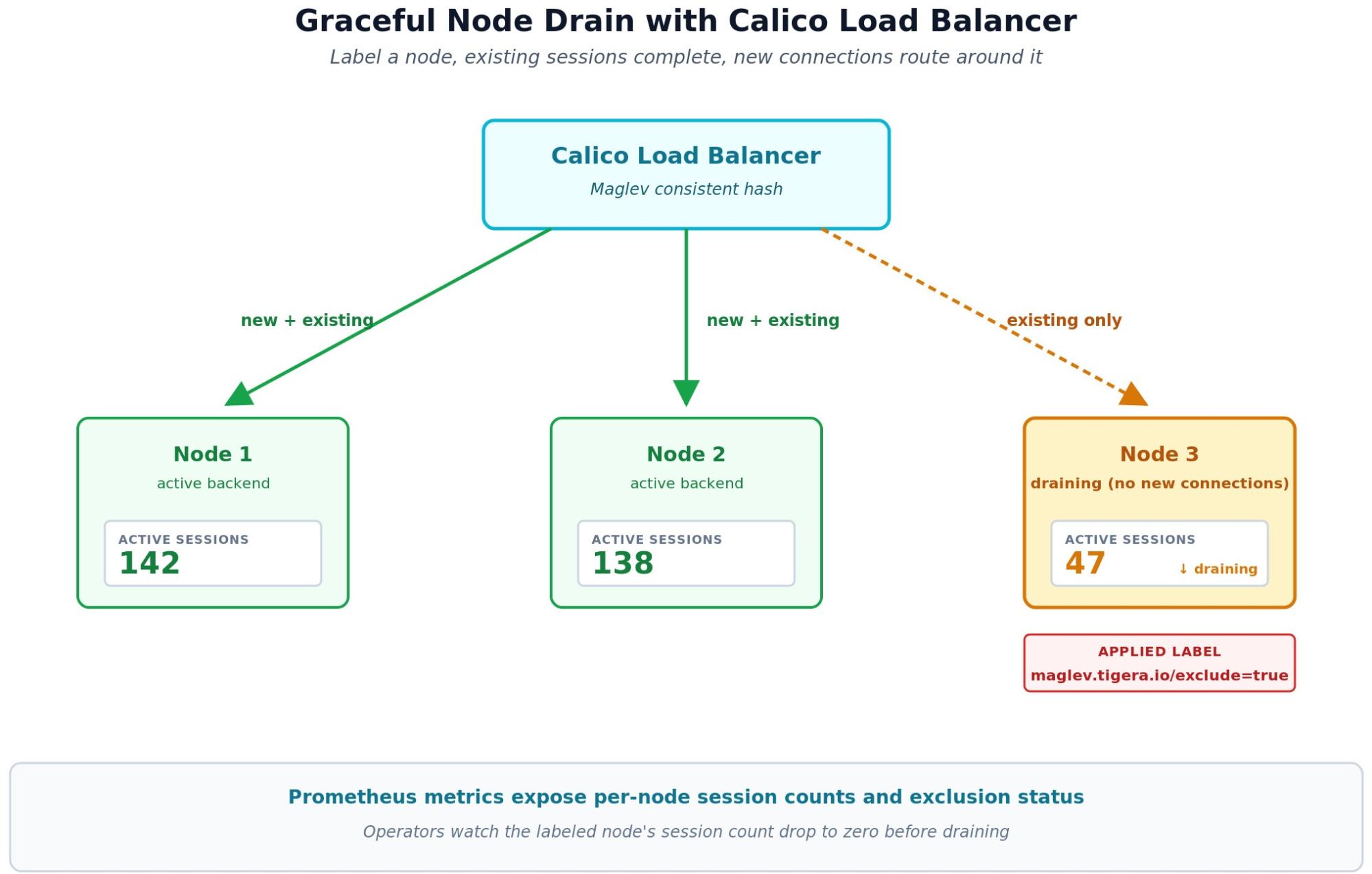 Same fast, predictable failover as hardware load balancers but Kubernetes native