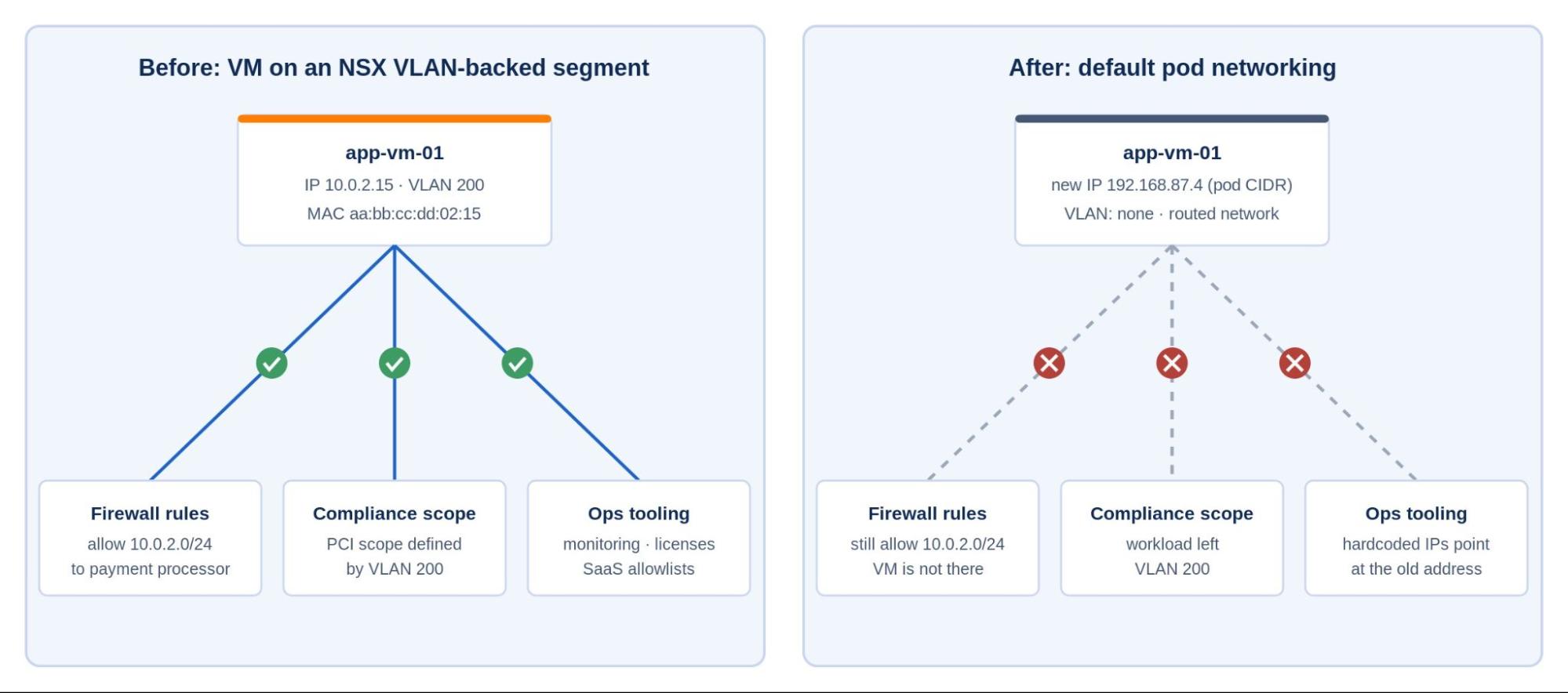 Migrating a VM with default Kubernetes networking breaks dependencies