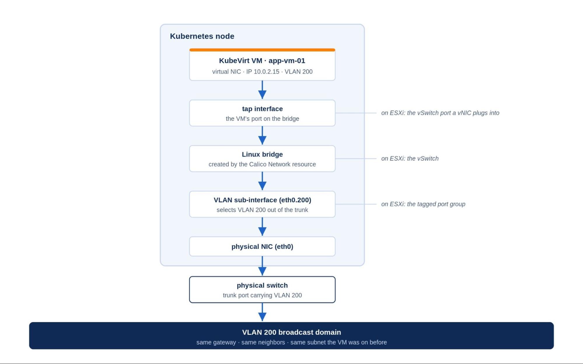 The VM connects to its old VLAN with a bridge