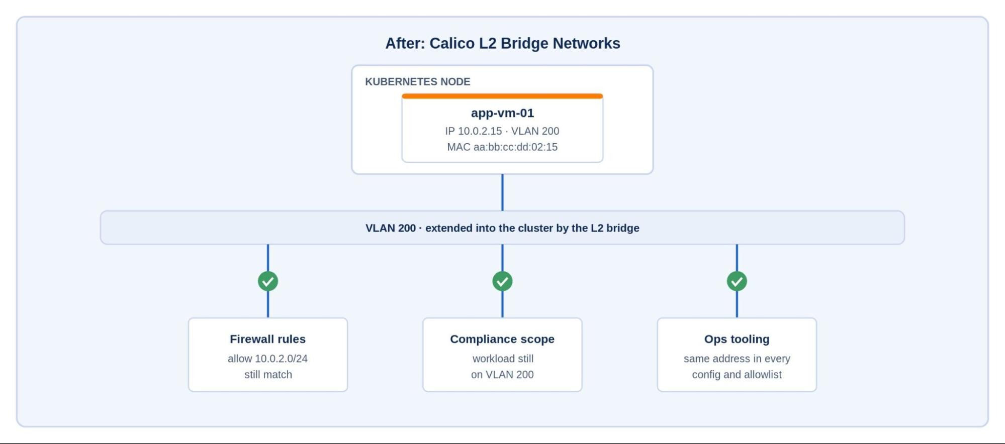 The VM keeps its place on the VLAN and its dependencies