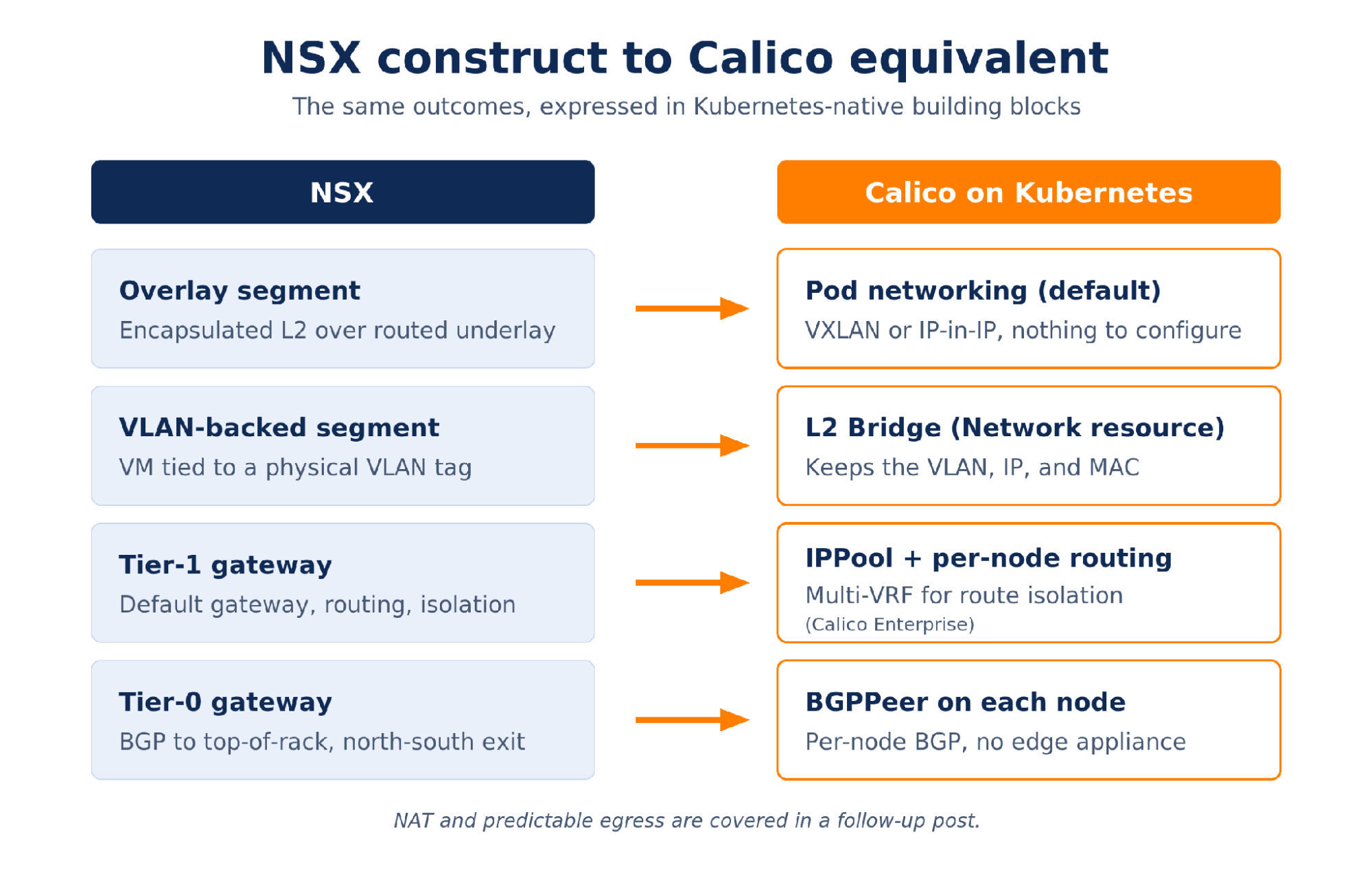Each NSX construct and the Calico building block that takes over its job.