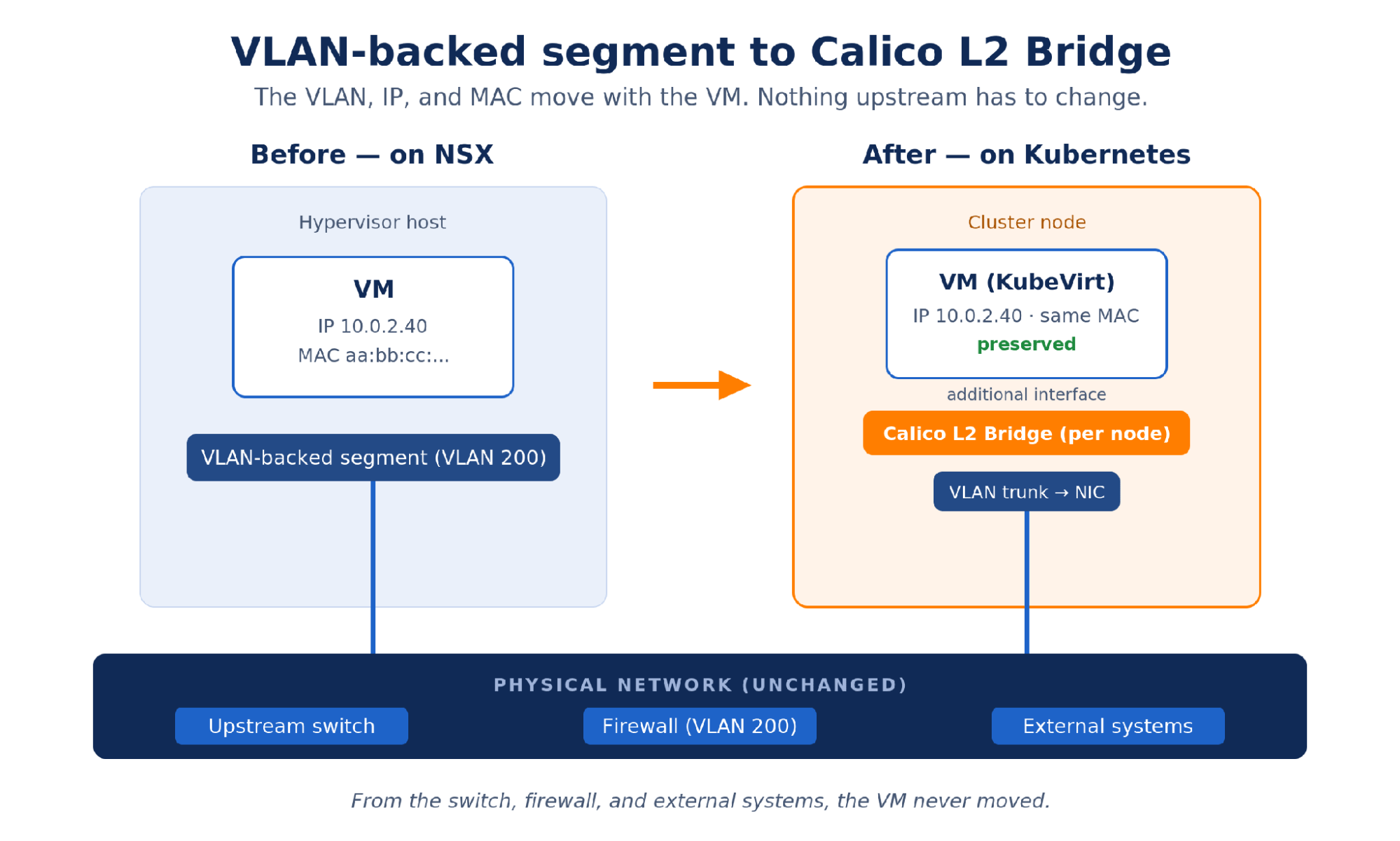 A VLAN-backed segment becomes a Calico L2 Bridge, so the VM keeps its VLAN, IP, and MAC.