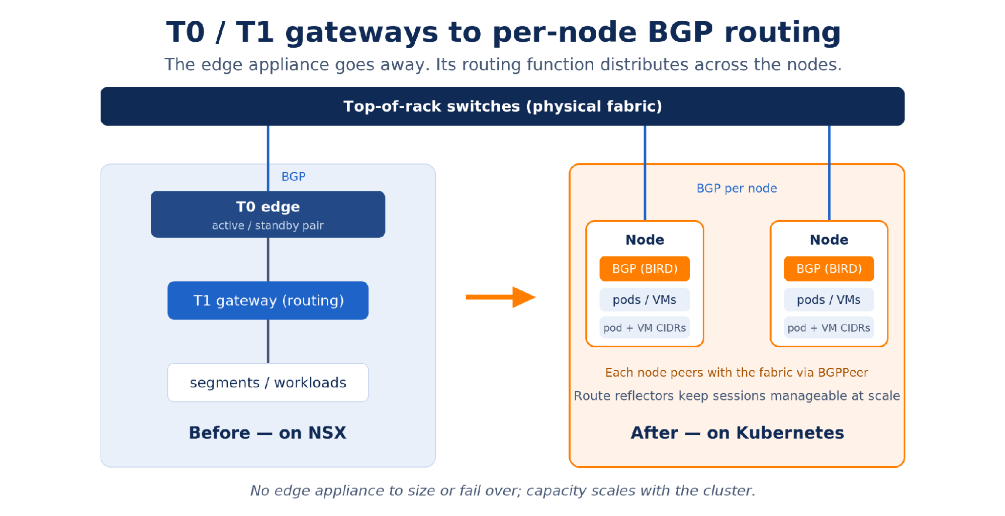 The Tier-0 BGP and the Tier-1 routing distribute across the cluster nodes.