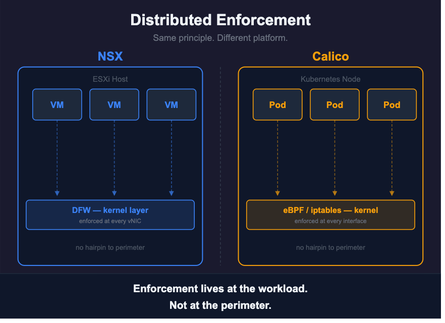 Enforcement on the host means better performance and automatic scaling
