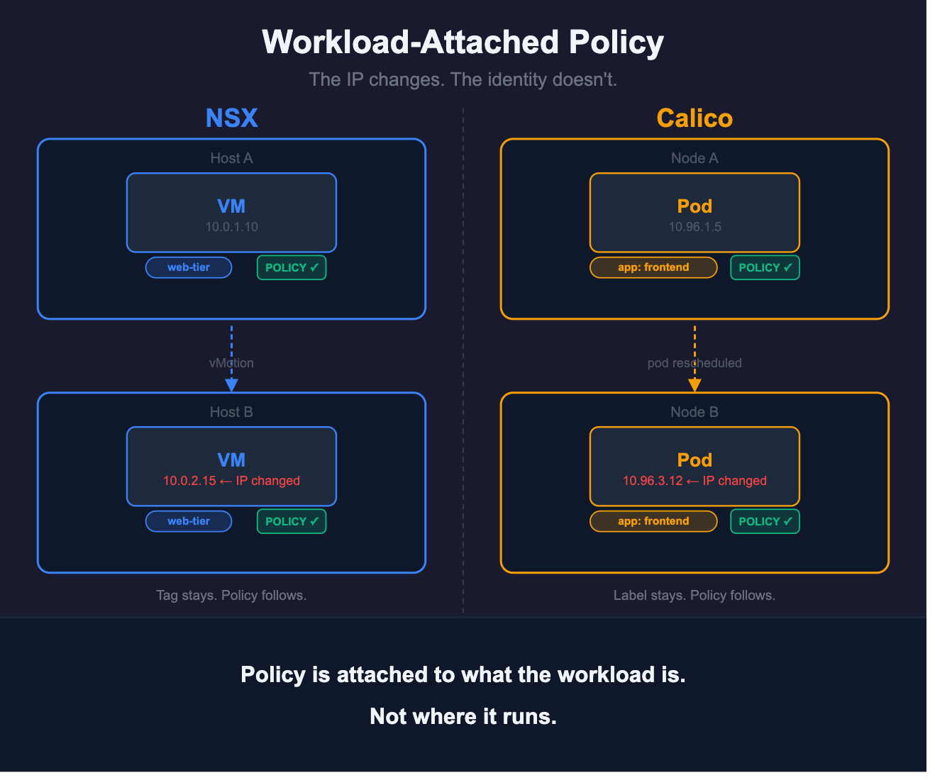 Policies follow the workloads they secure