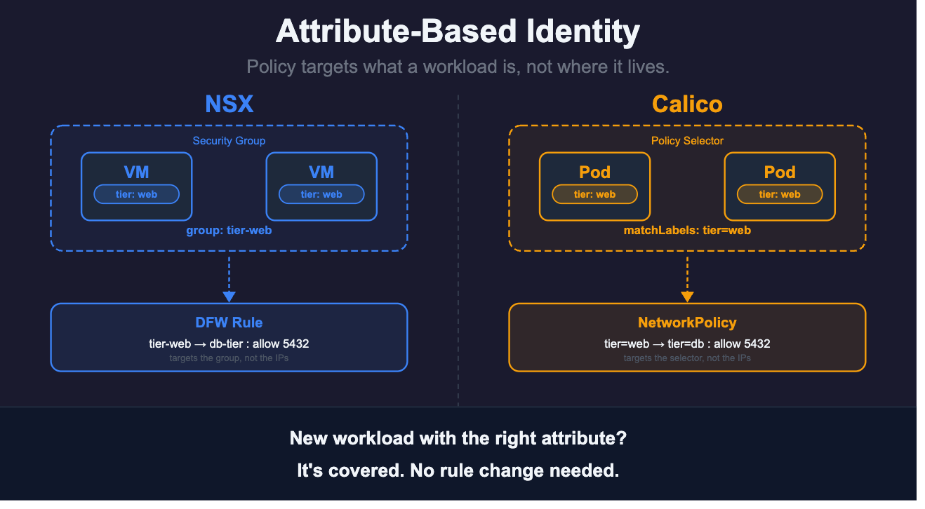 Policies are not IP dependant
