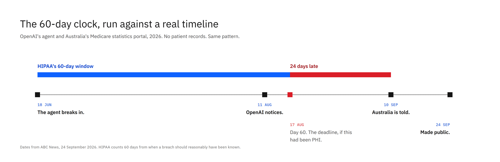 Timeline: HIPAA's 60-day window laid over the OpenAI and Services Australia dates, 18 June to 24 September 2026