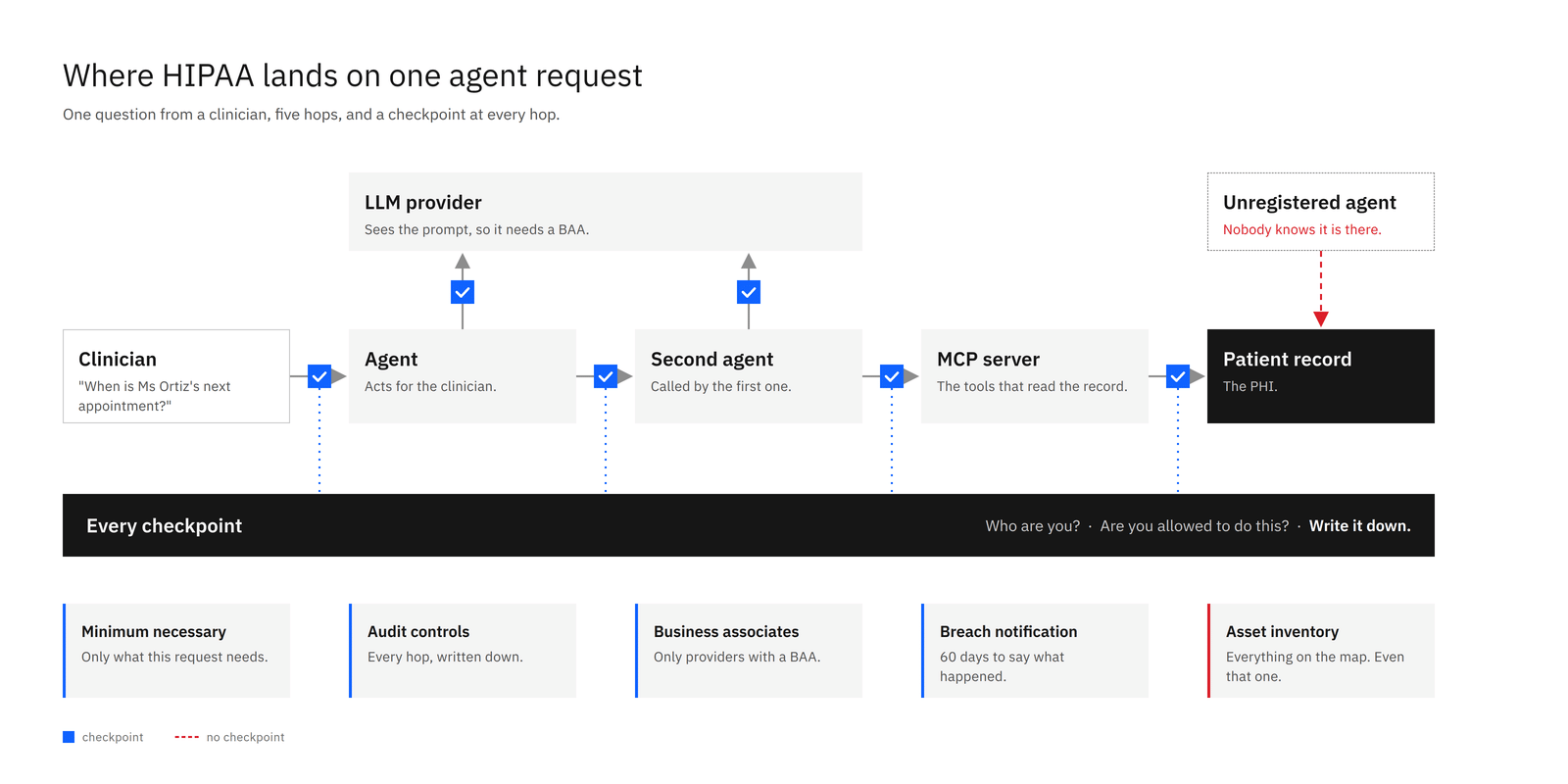 Diagram: where HIPAA lands on one agent request, five hops from clinician to patient record with a checkpoint at each, and one unregistered agent