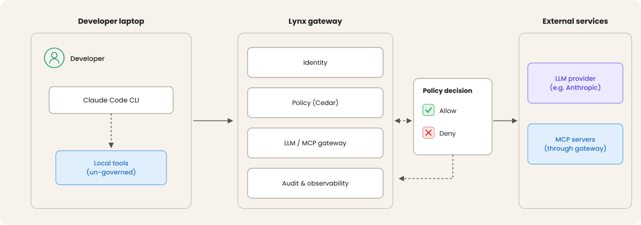 Diagram: Claude Code on the developer laptop routes model and MCP traffic through the Lynx gateway (identity, Cedar policy, audit) to external services; local tools stay un-governed