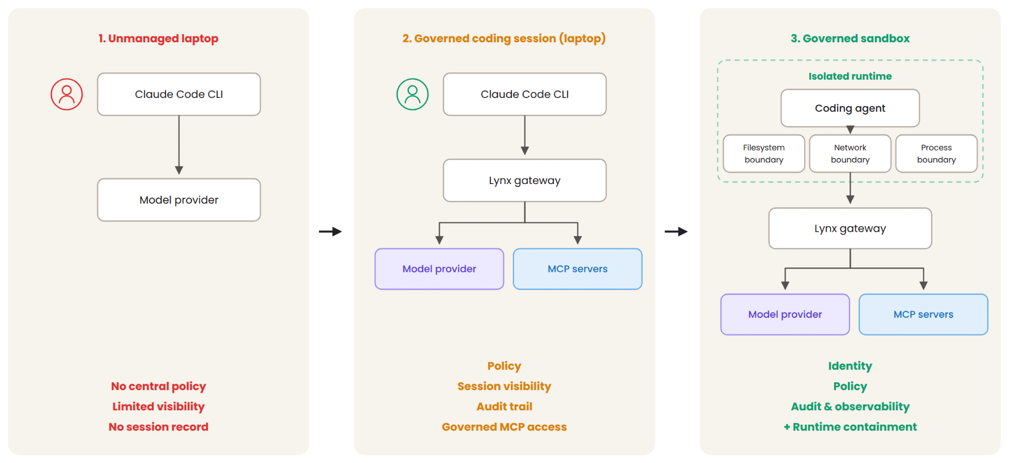 Diagram: from unmanaged laptop, to governed coding session on the laptop, to governed sandbox with runtime containment