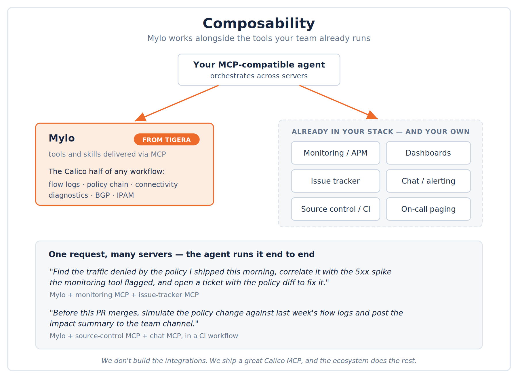 Figure: Composability — Mylo alongside the tools you already run