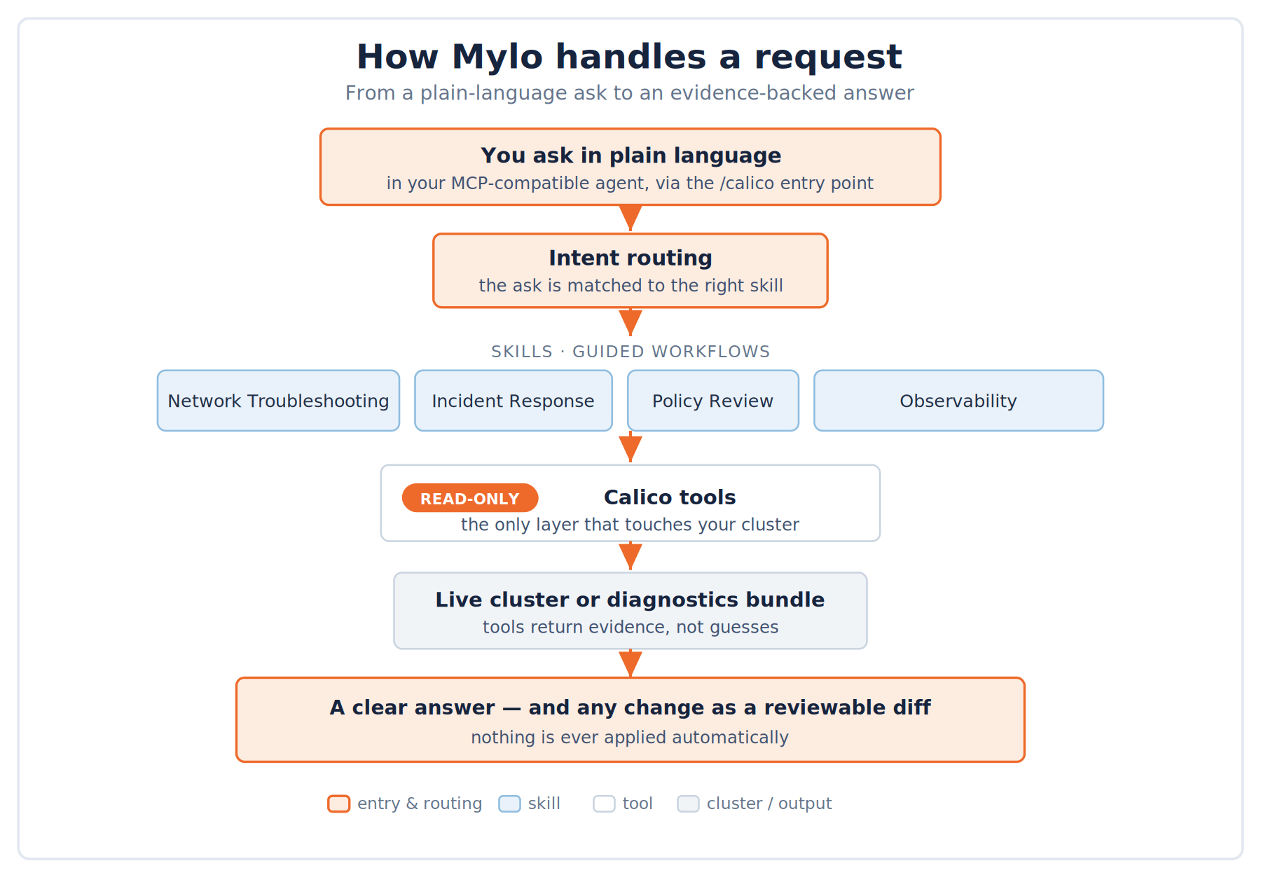 Figure: How Mylo handles a request — from a plain-language ask to an evidence-backed answer