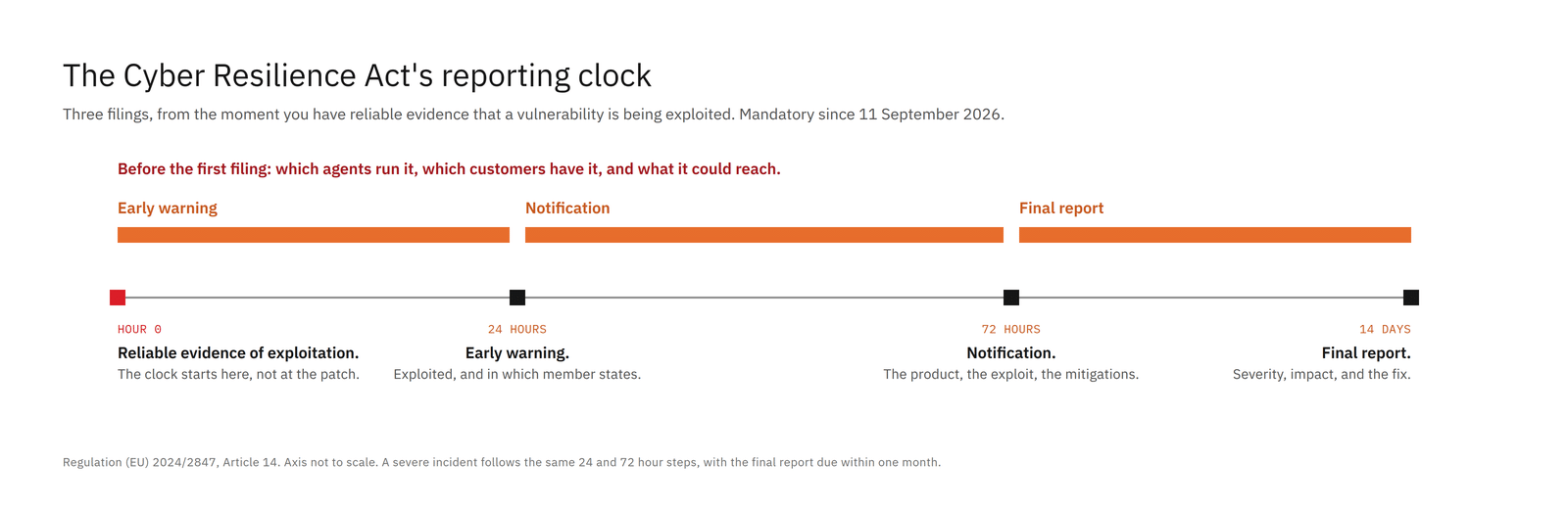 Timeline: the Cyber Resilience Act's reporting clock, from reliable evidence of exploitation at hour 0 to an early warning at 24 hours, a notification at 72 hours, and a final report at 14 days