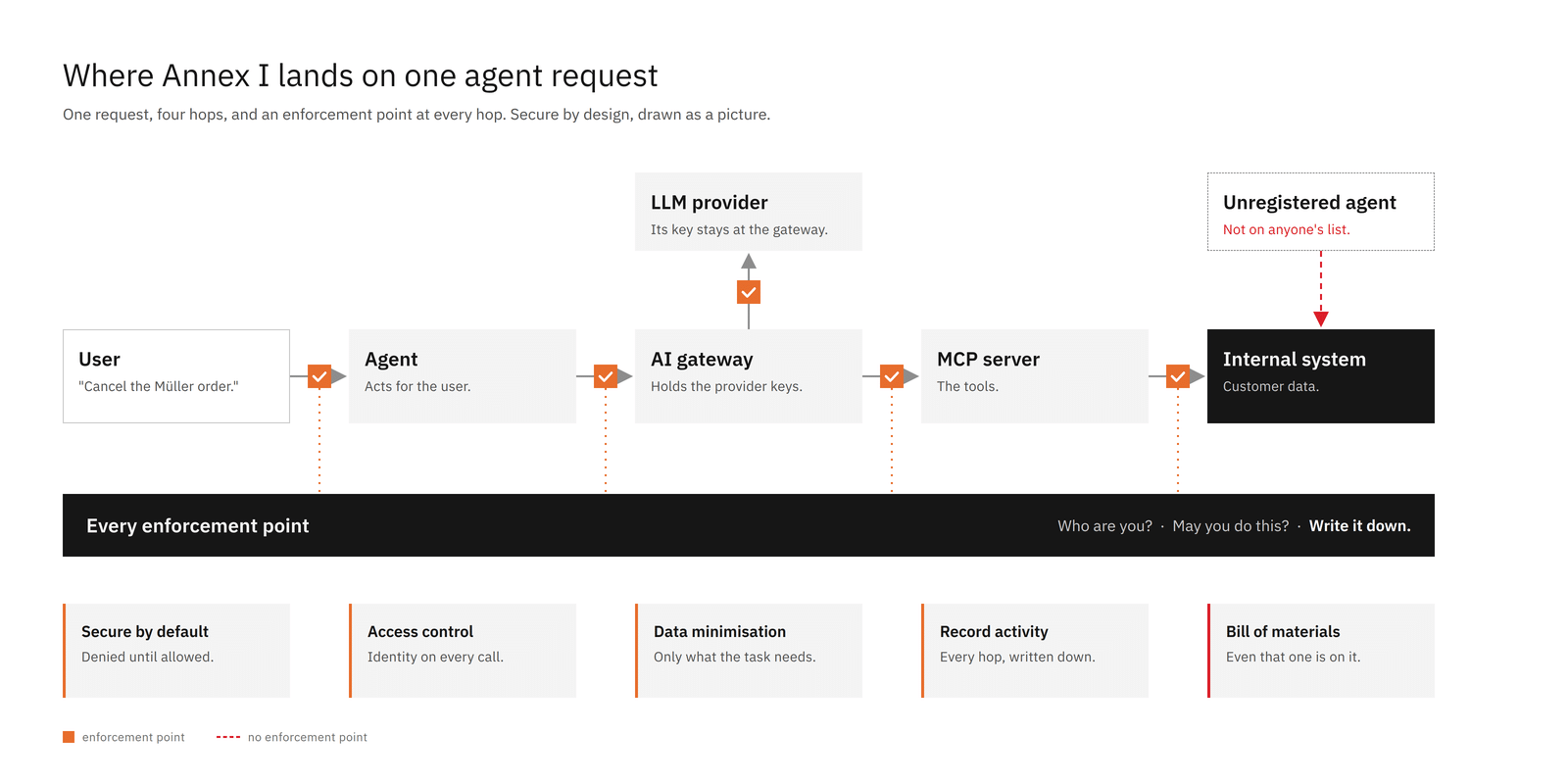 Diagram: one agent request from user to agent, AI gateway, MCP server and internal system, with an enforcement point at every hop, five Annex I tiles below, and an unregistered agent reaching the internal system on a dashed path