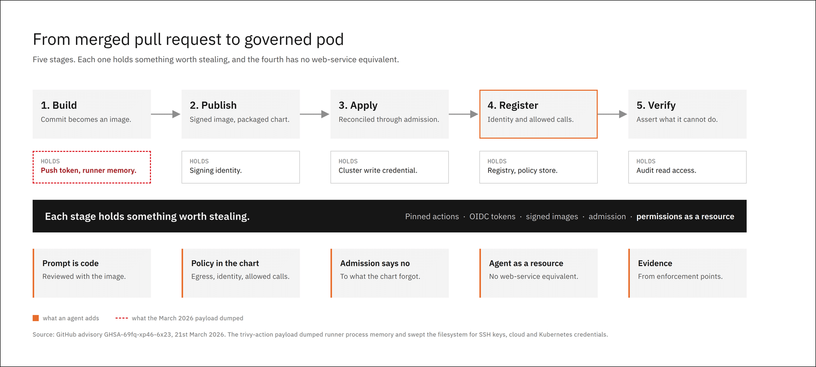 Diagram: five pipeline stages from merged pull request to governed pod (build, publish, apply, register, verify), what each stage holds worth stealing, and what an AI agent adds at each stage