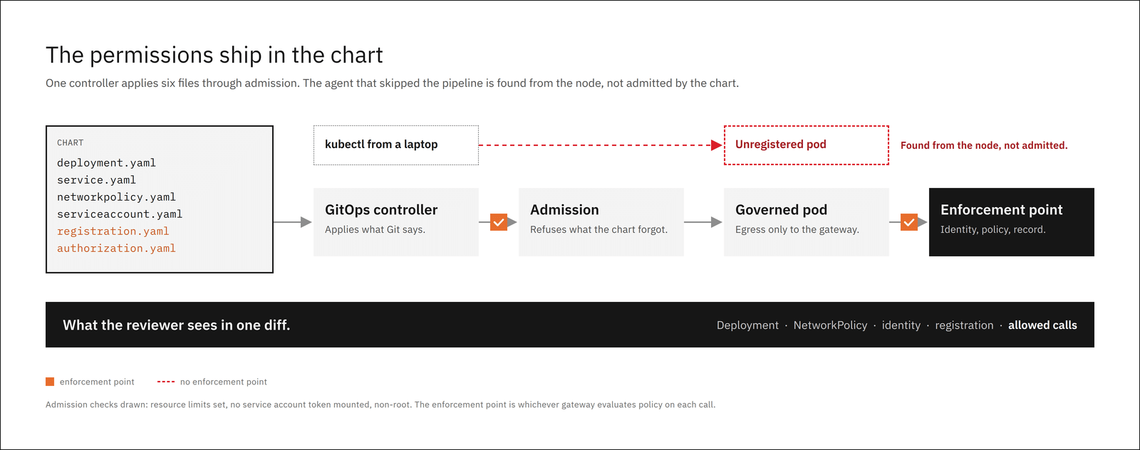 Diagram: a Helm chart with registration and authorization files flows through a GitOps controller, admission and a governed pod to an enforcement point, while a pod applied with kubectl from a laptop is found from the node rather than admitted