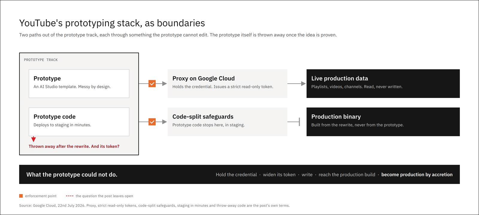 Diagram: YouTube's prototyping stack as boundaries. A prototype reads live production data only through a proxy on Google Cloud that holds the credential and issues a read-only token, and prototype code stops at code-split safeguards in staging, never reaching the production binary