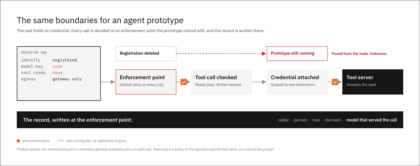 Diagram: the same boundaries for an agent prototype pod with no model key or tool credentials. Every tool call passes an enforcement point that allows reads, refuses writes and attaches a scoped credential, and a prototype still running after its registration is deleted is found from the node as unknown