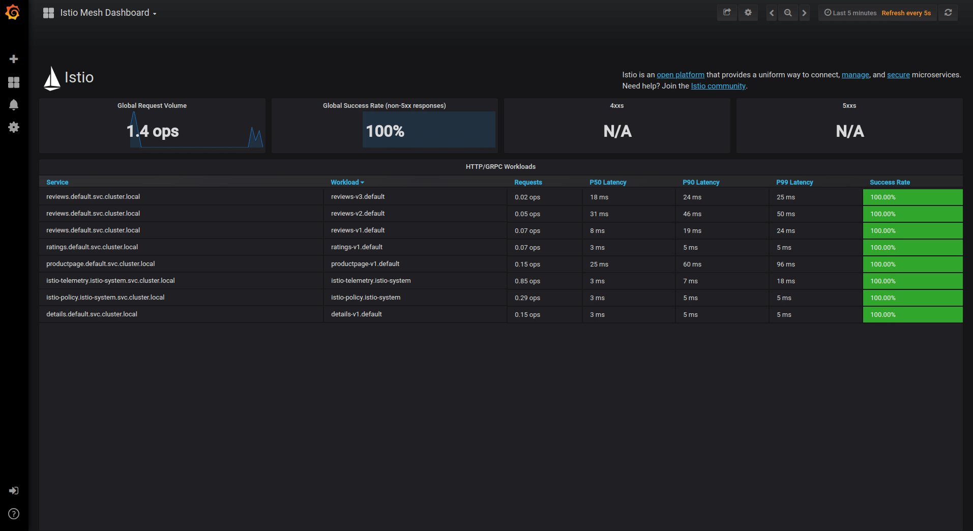 Istio Mesh Dashboard in Grafana